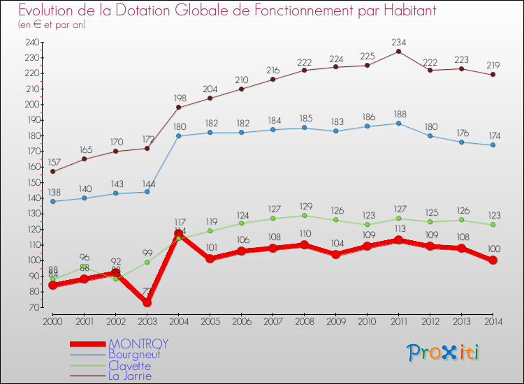 Evolution et montant de la dotation globale de fonctionnement par Habitant pour MONTROY et les communes proches de 2000 à 2014. Comparaison des dotations globales de fonctionnement par habitant pour MONTROY et les communes voisines de 2000 à 2014.