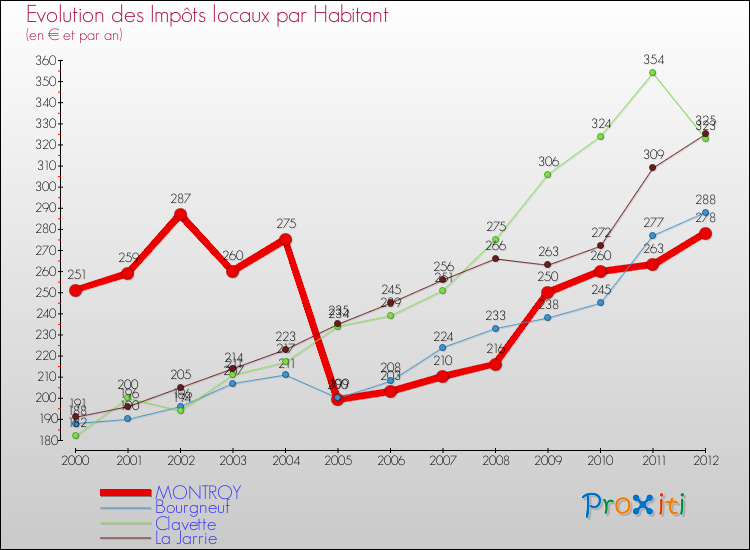 Evolution et montant des impôts locaux par Habitant pour MONTROY et les communes proches Comparaison des impôts locaux par habitant pour MONTROY et les communes voisines