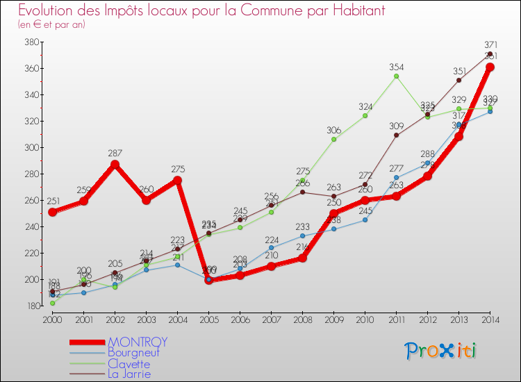 Evolution et montant des impôts locaux par Habitant pour MONTROY et les communes proches de 2000 à 2014 Comparaison des impôts locaux par habitant pour MONTROY et les communes voisines de 2000 à 2014