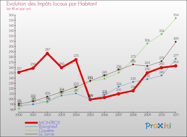 Evolution et montant des impôts locaux par Habitant pour MONTROY et les communes proches Comparaison des impôts locaux par habitant pour MONTROY et les communes voisines