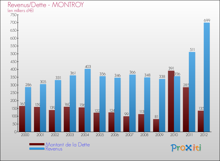 Evolution comparée de la dette et des revenus pour la commune de MONTROY de 2000 à 2012 Comparaison de la dette et des revenus pour MONTROY de 2000 à 2012