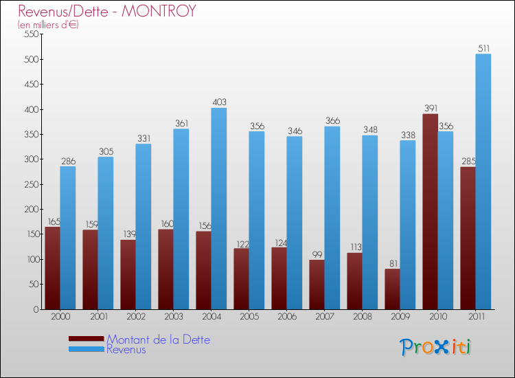 Evolution comparée de la dette et des revenus pour la commune de MONTROY de 2000 à 2011 Comparaison de la dette et des revenus pour MONTROY de 2000 à 2011