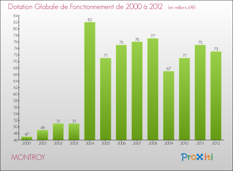 Evolution du montant de la Dotation Globale de Fonctionnement pour la commune de MONTROY de 2000 à 2012 Evolution du montant de la Dotation Globale de Fonctionnement pour MONTROY de 2000 à 2012