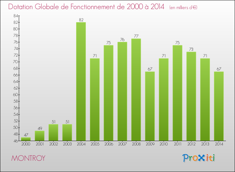 Evolution du montant de la Dotation Globale de Fonctionnement pour la commune de MONTROY de 2000 à 2014 Evolution du montant de la Dotation Globale de Fonctionnement pour MONTROY de 2000 à 2014