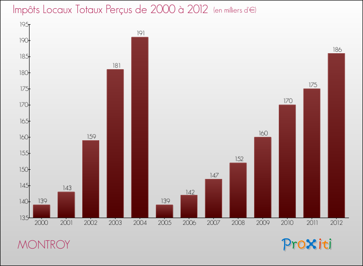 Evolution des Impôts Locaux pour la commune de MONTROY de 2000 à 2012 Evolution des Impôts Locaux pour MONTROY de 2000 à 2012