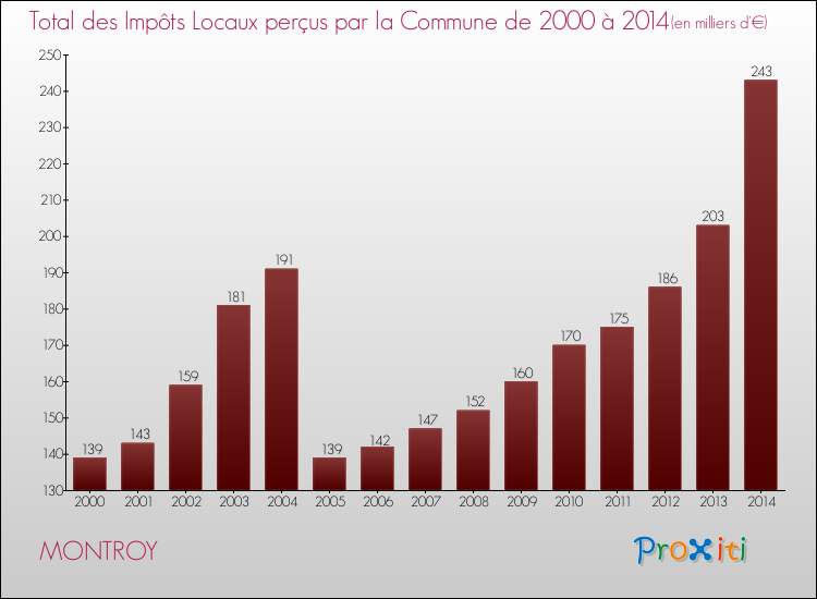 Evolution des Impôts Locaux pour la commune de MONTROY de 2000 à 2014 Evolution des Impôts Locaux pour MONTROY de 2000 à 2014