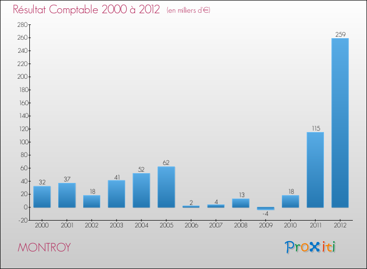 Evolution du résultat comptable pour la commune de MONTROY de 2000 à 2012 Evolution du résultat comptable pour MONTROY de 2000 à 2012