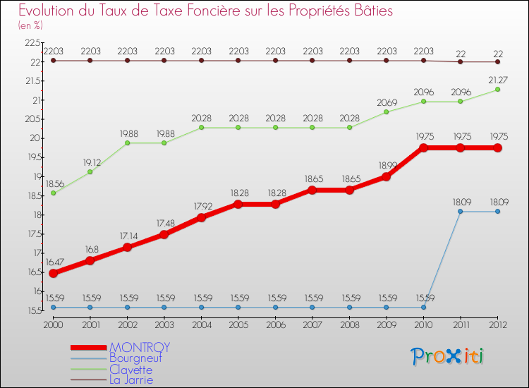 Evolution du taux de la taxe foncière sur le bati pour MONTROY et les communes proches de 2000 à 2012 Comparaison des taux de taxe foncière sur le bati pour MONTROY et les communes voisines de 2000 à 2012