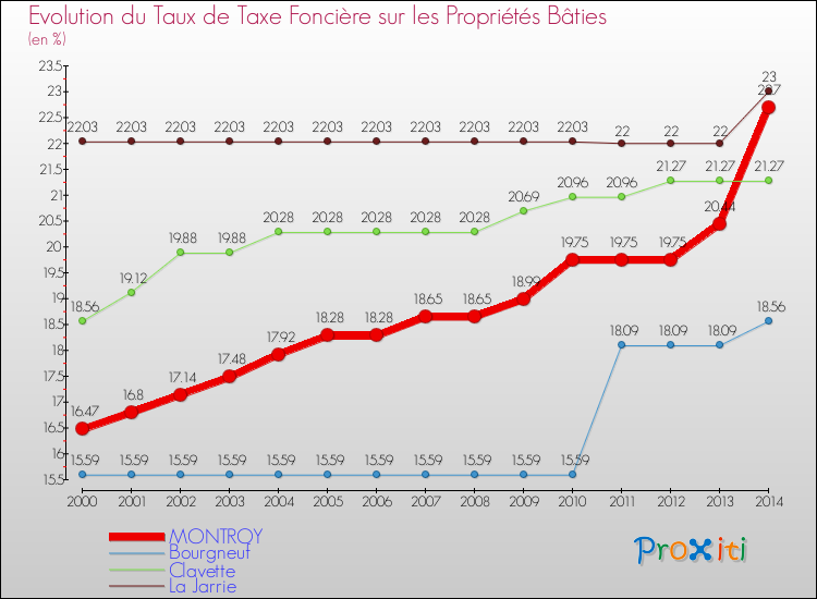 Evolution du taux de la taxe foncière sur le bati pour MONTROY et les communes proches de 2000 à 2014 Comparaison des taux de taxe foncière sur le bati pour MONTROY et les communes voisines de 2000 à 2014