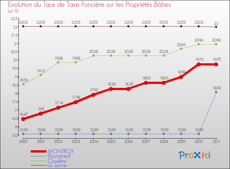 Evolution du taux de la taxe foncière sur le bati pour MONTROY et les communes proches Comparaison des taux de taxe foncière sur le bati pour MONTROY et les communes voisines