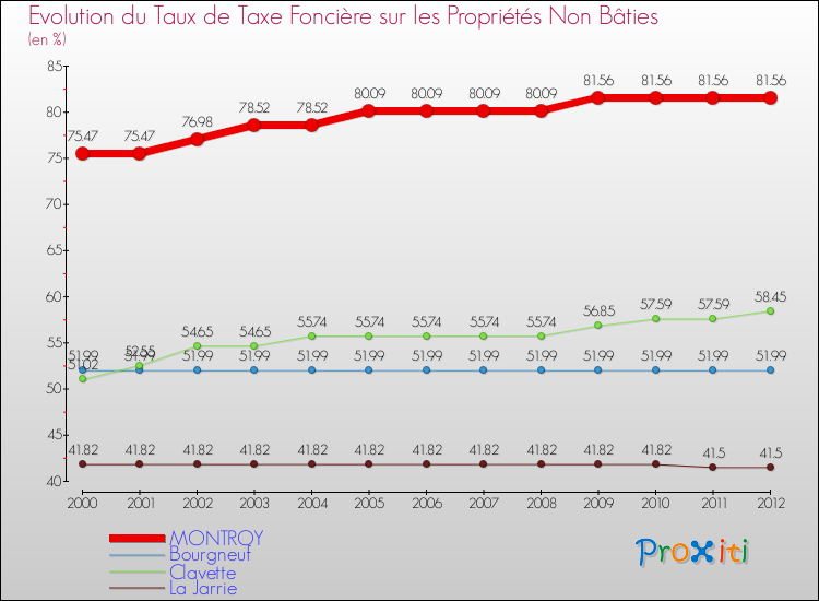 Evolution du taux de la taxe foncière sur les immeubles et terrains non batis pour MONTROY et les communes proches de 2000 à 2012 Comparaison des taux de la taxe foncière sur les immeubles et terrains non batis pour MONTROY et les communes voisines de 2000 à 2012