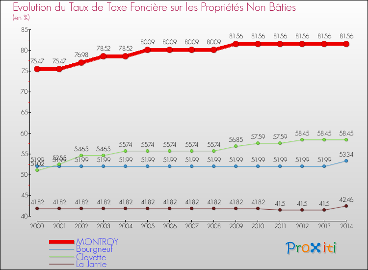 Evolution du taux de la taxe foncière sur les immeubles et terrains non batis pour MONTROY et les communes proches de 2000 à 2014 Comparaison des taux de la taxe foncière sur les immeubles et terrains non batis pour MONTROY et les communes voisines de 2000 à 2014