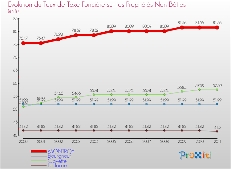 Evolution du taux de la taxe foncière sur les immeubles et terrains non batis pour MONTROY et les communes proches Comparaison des taux de la taxe foncière sur les immeubles et terrains non batis pour MONTROY et les communes voisines