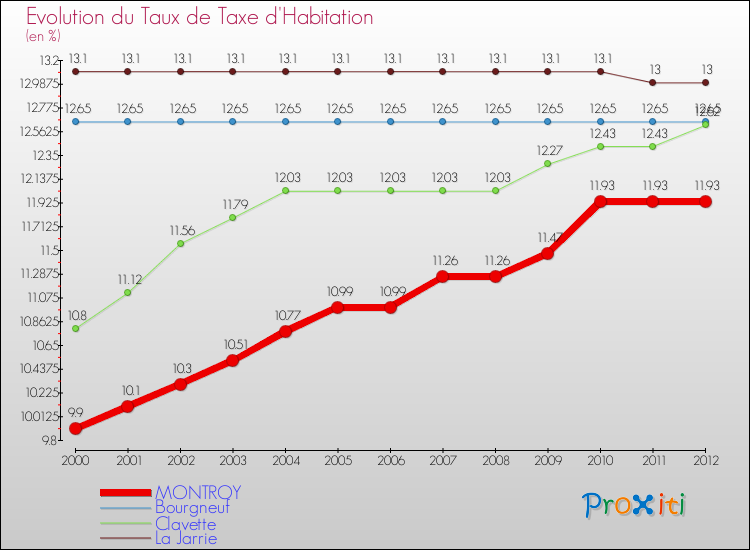 Evolution du taux de la taxe d'habitation pour MONTROY et les communes proches Comparaison des taux de la taxe d'habitation pour MONTROY et les communes voisines