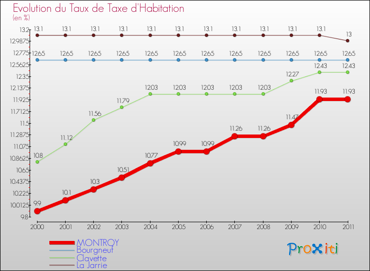 Evolution du taux de la taxe d'habitation pour MONTROY et les communes proches Comparaison des taux de la taxe d'habitation pour MONTROY et les communes voisines