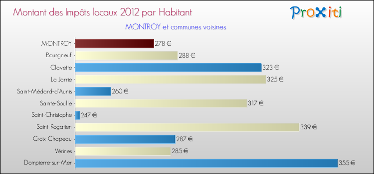Montant des impôts locaux par Habitant pour MONTROY et les communes proches Comparaison des impôts locaux par habitant pour MONTROY et les communes voisines