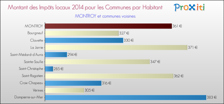 Montant des impôts locaux par Habitant pour MONTROY et les communes proches en 2014 Comparaison des impôts locaux par habitant pour MONTROY et les communes voisines en 2014