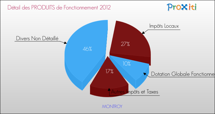 Décomposition du Budget de Fonctionnement 2012 de la commune de MONTROY Budget de Fonctionnement 2012 pour la commune de MONTROY