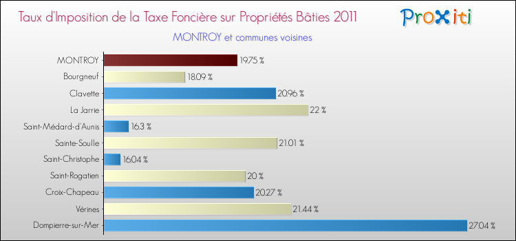 Taux d'imposition de la taxe foncière sur le bati 2011 pour MONTROY et les communes proches Comparaison des taux d'imposition de la taxe foncière sur le bati 2011 pour MONTROY et les communes voisines