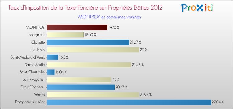 Taux d'imposition de la taxe foncière sur le bati 2012 pour MONTROY et les communes proches Comparaison des taux d'imposition de la taxe foncière sur le bati 2012 pour MONTROY et les communes voisines