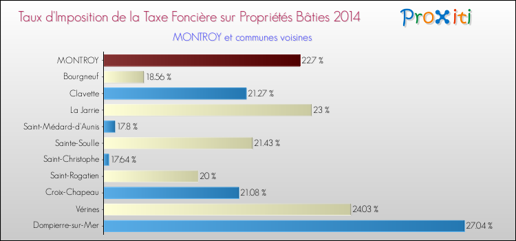 Taux d'imposition de la taxe foncière sur le bati 2014 pour MONTROY et les communes proches Comparaison des taux d'imposition de la taxe foncière sur le bati 2014 pour MONTROY et les communes voisines