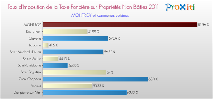 Taux d'imposition de la taxe foncière sur les immeubles et terrains non batis 2011 pour MONTROY et les communes proches Comparaison des taux d'imposition de la taxe foncière sur les immeubles et terrains non batis 2011 pour MONTROY et les communes voisines