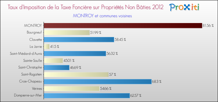 Taux d'imposition de la taxe foncière sur les immeubles et terrains non batis 2012 pour MONTROY et les communes proches Comparaison des taux d'imposition de la taxe foncière sur les immeubles et terrains non batis 2012 pour MONTROY et les communes voisines
