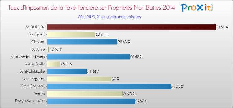 Taux d'imposition de la taxe foncière sur les immeubles et terrains non batis 2014 pour MONTROY et les communes proches Comparaison des taux d'imposition de la taxe foncière sur les immeubles et terrains non batis 2014 pour MONTROY et les communes voisines