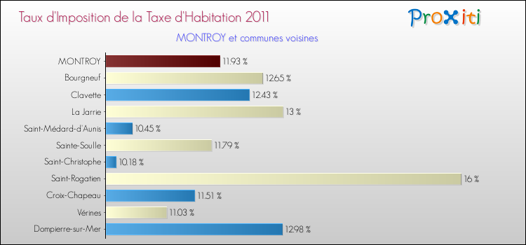 Taux d'imposition de la taxe d'habitation 2011 pour MONTROY et les communes proches Comparaison des taux d'imposition de la taxe d'habitation 2011 pour MONTROY et les communes voisines