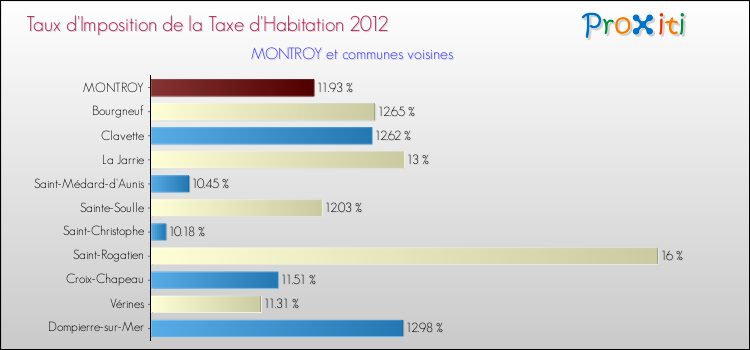 Taux d'imposition de la taxe d'habitation 2012 pour MONTROY et les communes proches Comparaison des taux d'imposition de la taxe d'habitation 2012 pour MONTROY et les communes voisines