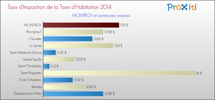 Taux d'imposition de la taxe d'habitation 2014 pour MONTROY et les communes proches Comparaison des taux d'imposition de la taxe d'habitation 2014 pour MONTROY et les communes voisines