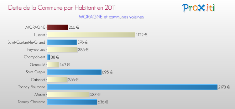 Dette par habitant de la commune en 2011 pour MORAGNE et les communes proches Comparaison de la dette par habitant de la commune en 2011 pour MORAGNE et les communes voisines