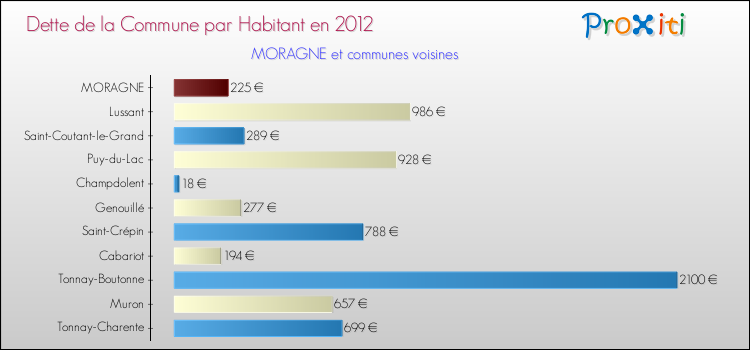Dette par habitant de la commune en 2012 pour MORAGNE et les communes proches Comparaison de la dette par habitant de la commune en 2012 pour MORAGNE et les communes voisines