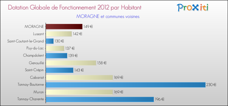 Montant des dotations globales de fonctionnement DGF par Habitant pour MORAGNE et les communes proches Comparaison des des dotations globales de fonctionnement DGF par habitant pour MORAGNE et les communes voisines