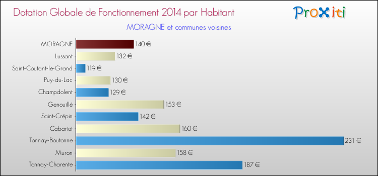 Montant des dotations globales de fonctionnement DGF par Habitant pour MORAGNE et les communes proches en 2014. Comparaison des des dotations globales de fonctionnement DGF par habitant pour MORAGNE et les communes voisines en 2014.