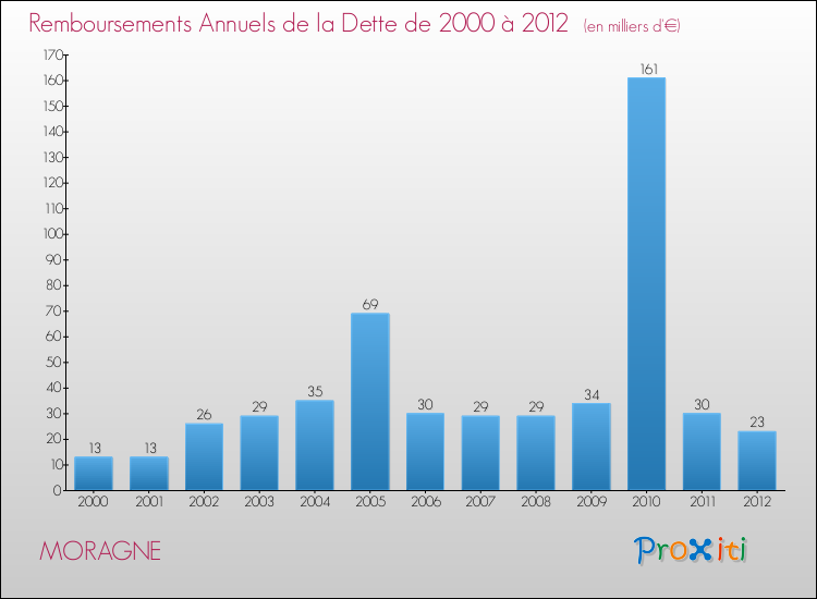 Evolution de l'annuité de la dette pour la commune de MORAGNE de 2000 à 2012 Annuités de la dette pour MORAGNE de 2000 à 2012