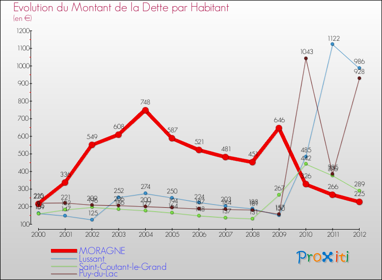 Evolution de la dette par habitant pour la commune de MORAGNE et les communes proches de 2000 à 2012 Comparaison de la dette par habitant pour MORAGNE et les communes voisines de 2000 à 2012