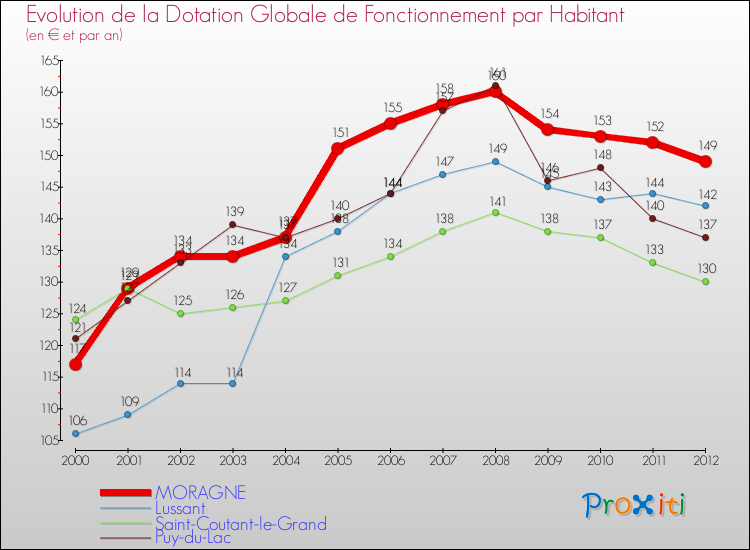 Evolution et montant de la dotation globale de fonctionnement par Habitant pour MORAGNE et les communes proches Comparaison des dotations globales de fonctionnement par habitant pour MORAGNE et les communes voisines