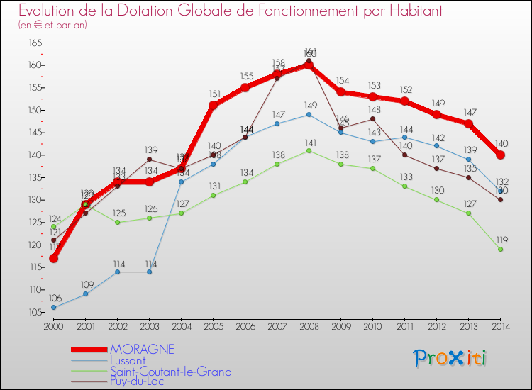 Evolution et montant de la dotation globale de fonctionnement par Habitant pour MORAGNE et les communes proches de 2000 à 2014. Comparaison des dotations globales de fonctionnement par habitant pour MORAGNE et les communes voisines de 2000 à 2014.
