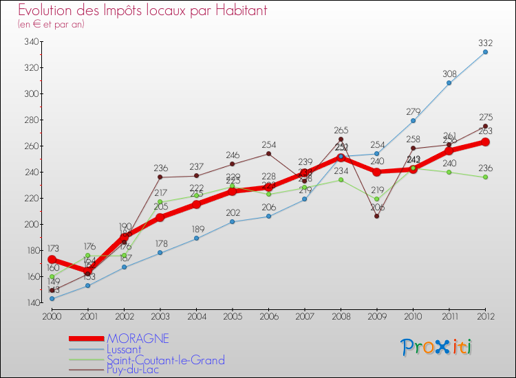 Evolution et montant des impôts locaux par Habitant pour MORAGNE et les communes proches Comparaison des impôts locaux par habitant pour MORAGNE et les communes voisines