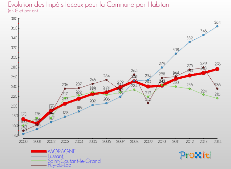 Evolution et montant des impôts locaux par Habitant pour MORAGNE et les communes proches de 2000 à 2014 Comparaison des impôts locaux par habitant pour MORAGNE et les communes voisines de 2000 à 2014