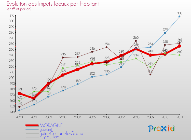 Evolution et montant des impôts locaux par Habitant pour MORAGNE et les communes proches Comparaison des impôts locaux par habitant pour MORAGNE et les communes voisines