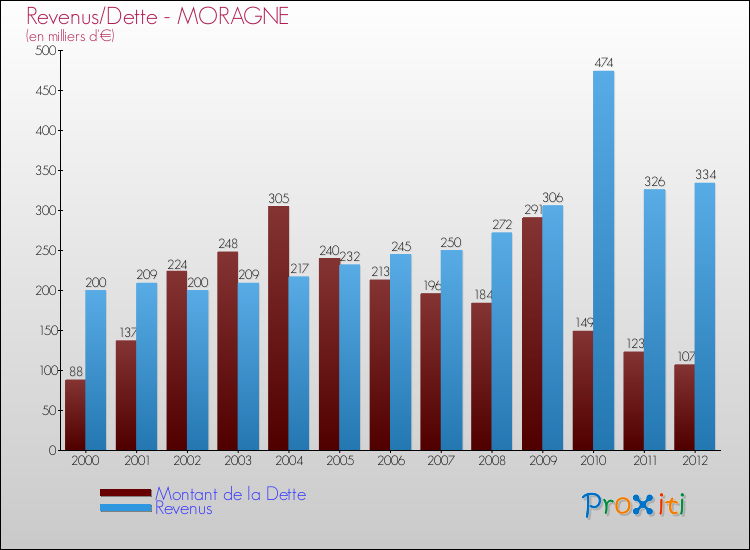 Evolution comparée de la dette et des revenus pour la commune de MORAGNE de 2000 à 2012 Comparaison de la dette et des revenus pour MORAGNE de 2000 à 2012