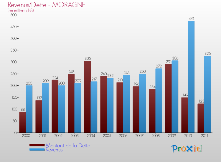 Evolution comparée de la dette et des revenus pour la commune de MORAGNE de 2000 à 2011 Comparaison de la dette et des revenus pour MORAGNE de 2000 à 2011