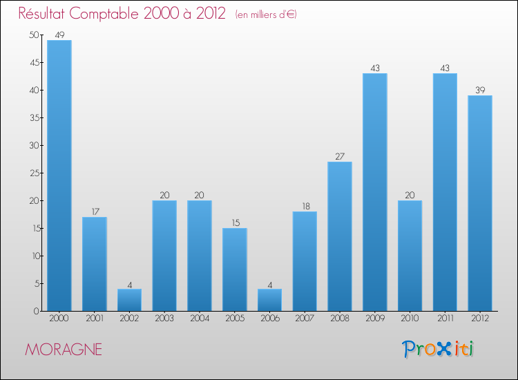 Evolution du résultat comptable pour la commune de MORAGNE de 2000 à 2012 Evolution du résultat comptable pour MORAGNE de 2000 à 2012