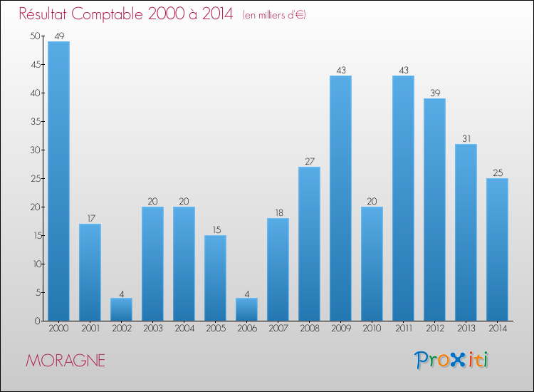 Evolution du résultat comptable pour la commune de MORAGNE de 2000 à 2014 Evolution du résultat comptable pour MORAGNE de 2000 à 2014