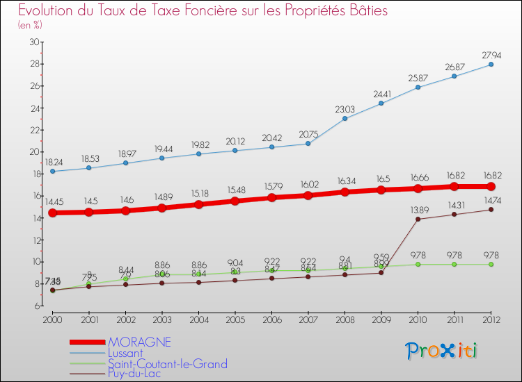 Evolution du taux de la taxe foncière sur le bati pour MORAGNE et les communes proches de 2000 à 2012 Comparaison des taux de taxe foncière sur le bati pour MORAGNE et les communes voisines de 2000 à 2012