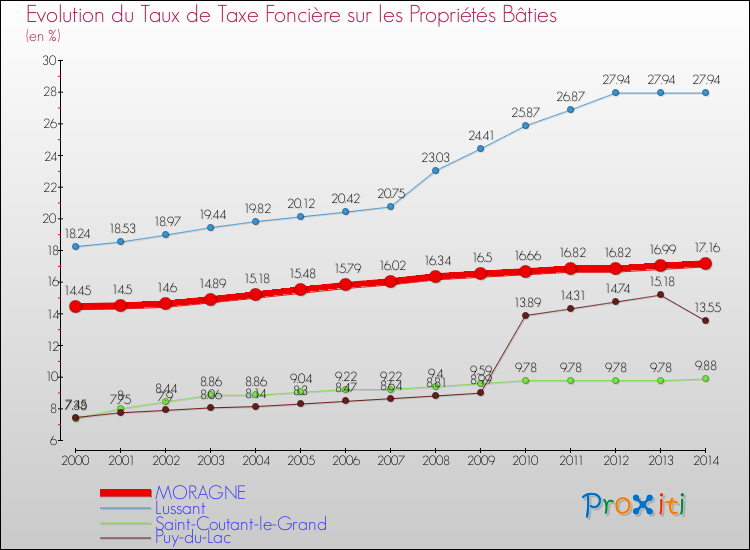 Evolution du taux de la taxe foncière sur le bati pour MORAGNE et les communes proches de 2000 à 2014 Comparaison des taux de taxe foncière sur le bati pour MORAGNE et les communes voisines de 2000 à 2014