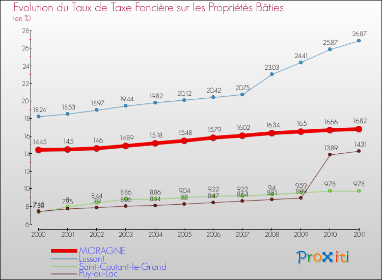 Evolution du taux de la taxe foncière sur le bati pour MORAGNE et les communes proches Comparaison des taux de taxe foncière sur le bati pour MORAGNE et les communes voisines