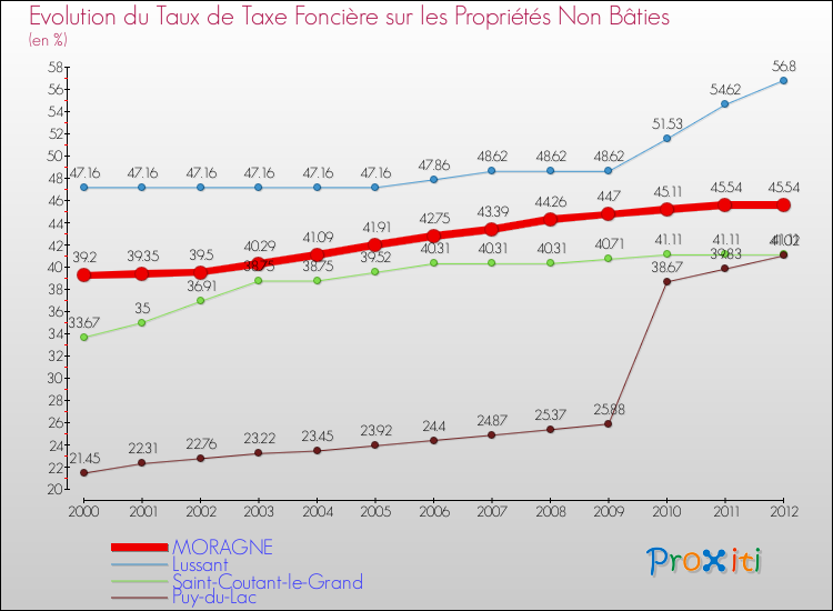 Evolution du taux de la taxe foncière sur les immeubles et terrains non batis pour MORAGNE et les communes proches de 2000 à 2012 Comparaison des taux de la taxe foncière sur les immeubles et terrains non batis pour MORAGNE et les communes voisines de 2000 à 2012
